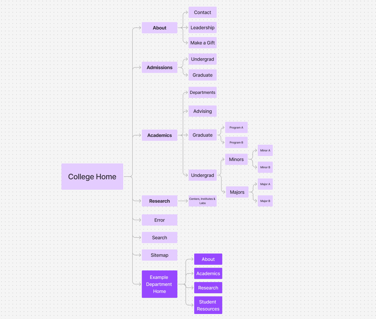 Flow chart showing an example organization of a college website