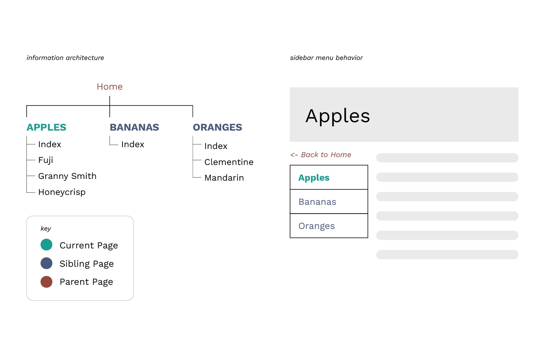 Example of sidebar sibling navigation using fruits as an example