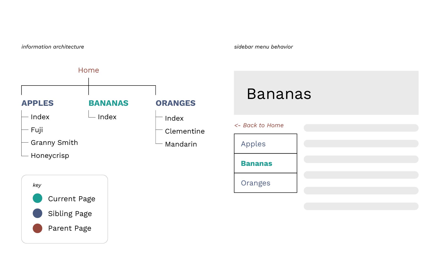Example of sidebar sibling navigation using fruits as an example