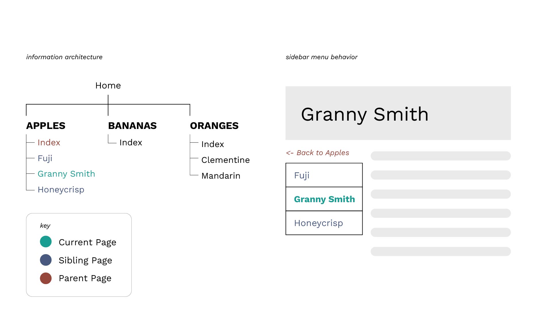 Example of sidebar sibling navigation using fruits as an example