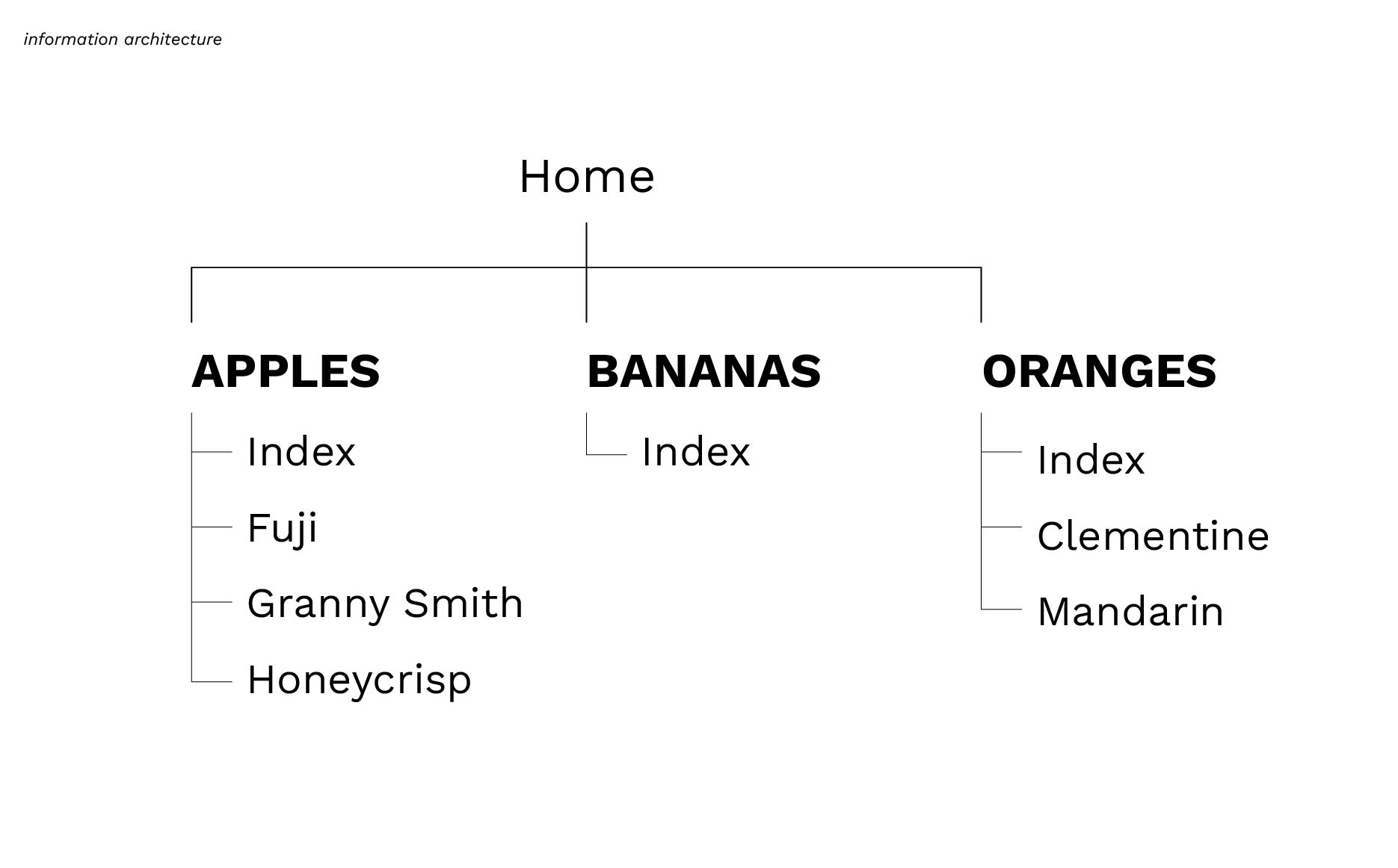 Example of site menu using fruits as examples