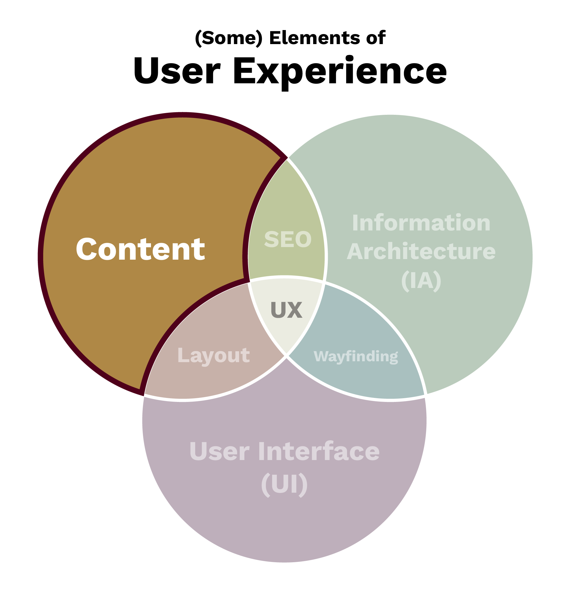 Colorful venn diagram showing the intersections of UX Design and Development highlighting the portion for Content