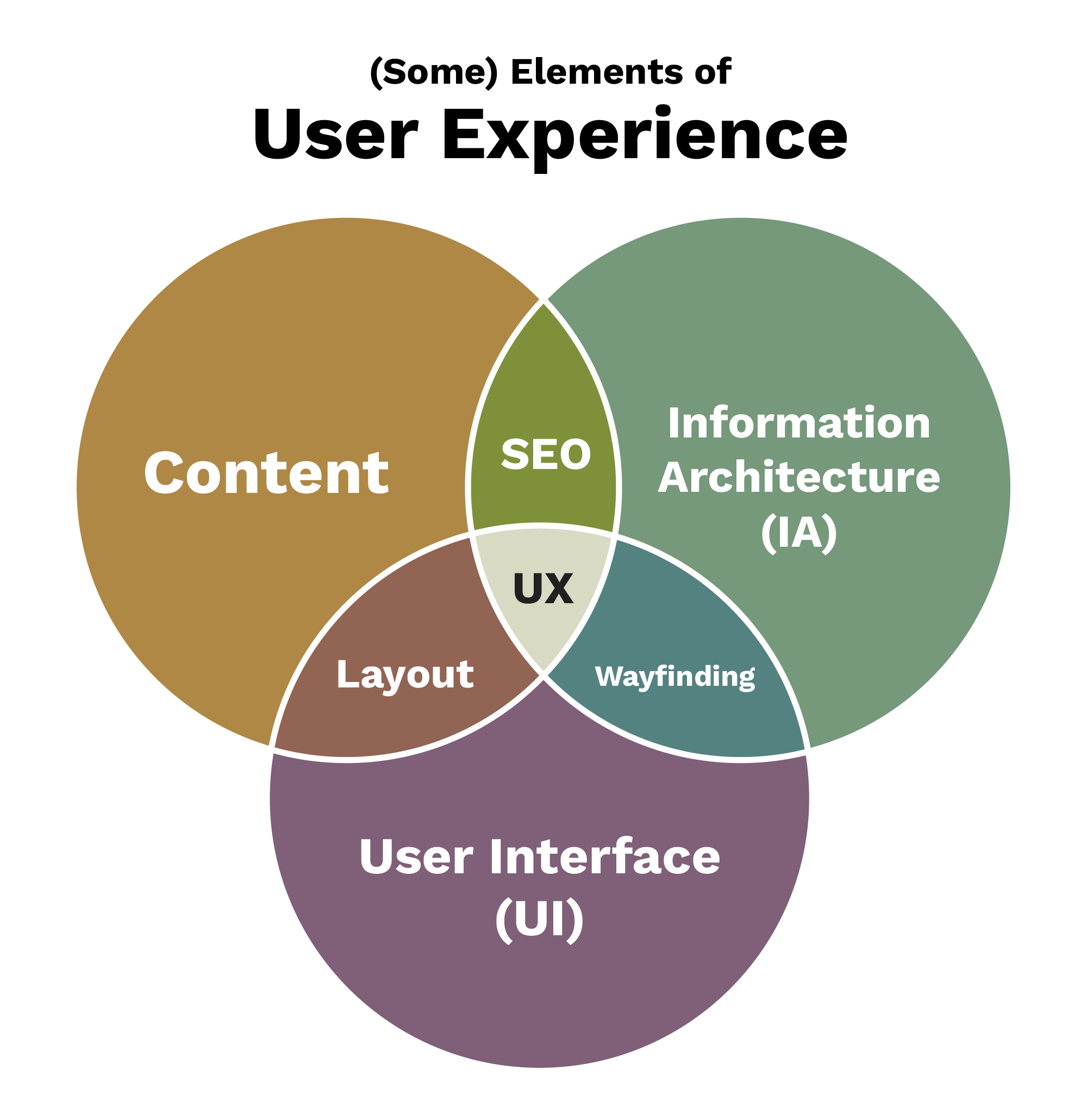 A colorful venn diagram showing how elements of UX Design and Development intersect