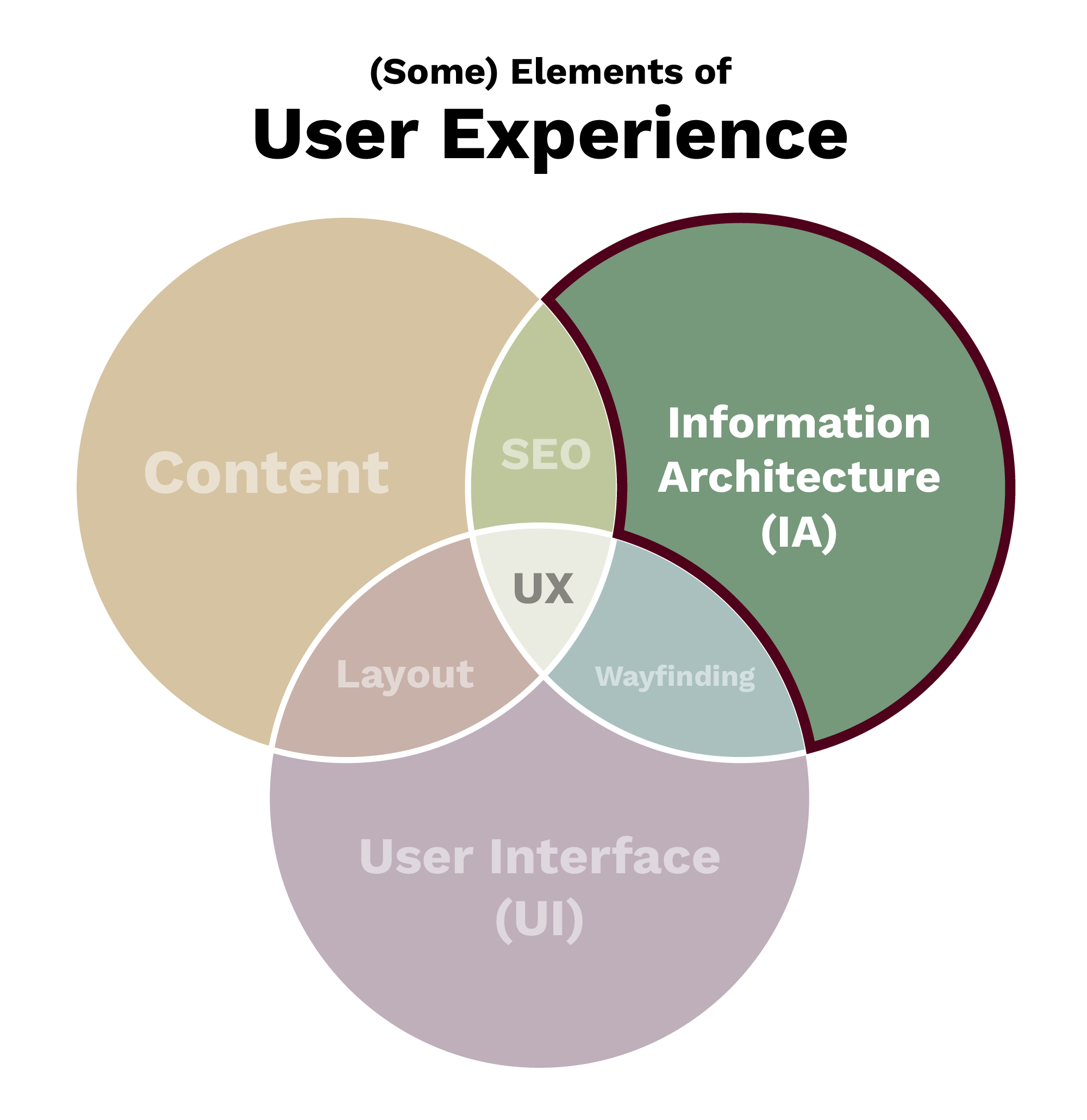Colorful venn diagram showing the intersections of UX Design and Development highlighting the portion for Information Architecture