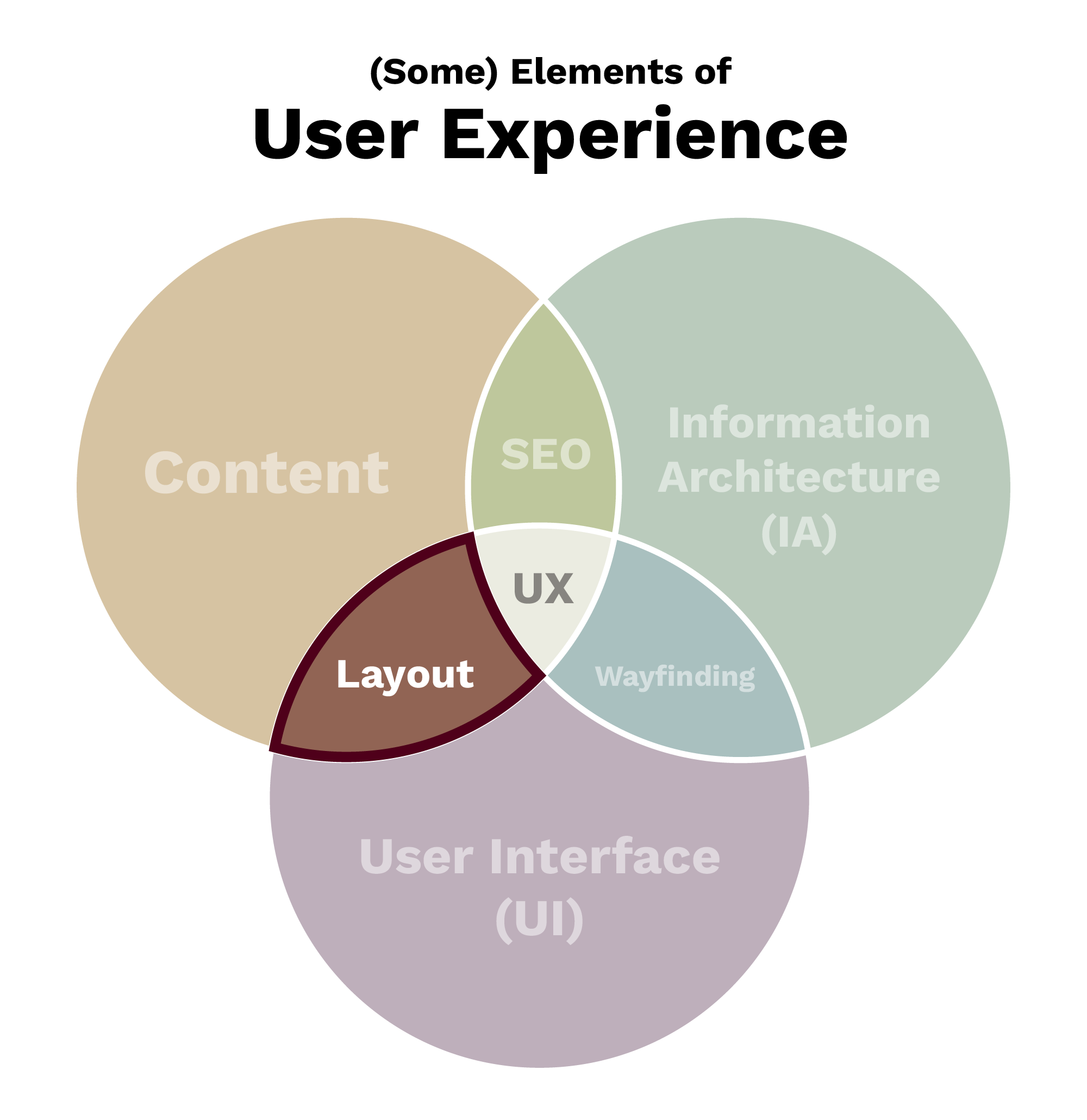 Colorful venn diagram showing the intersections of UX Design and Development highlighting the portion for Layout