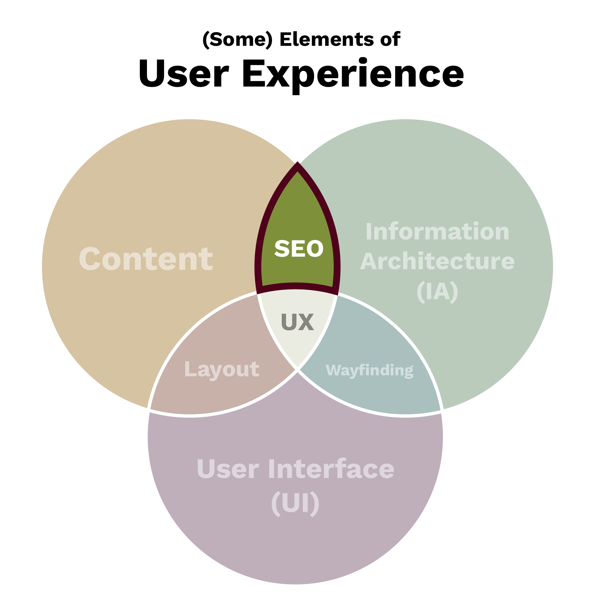 Colorful venn diagram showing the intersections of UX Design and Development highlighting the portion for SEO