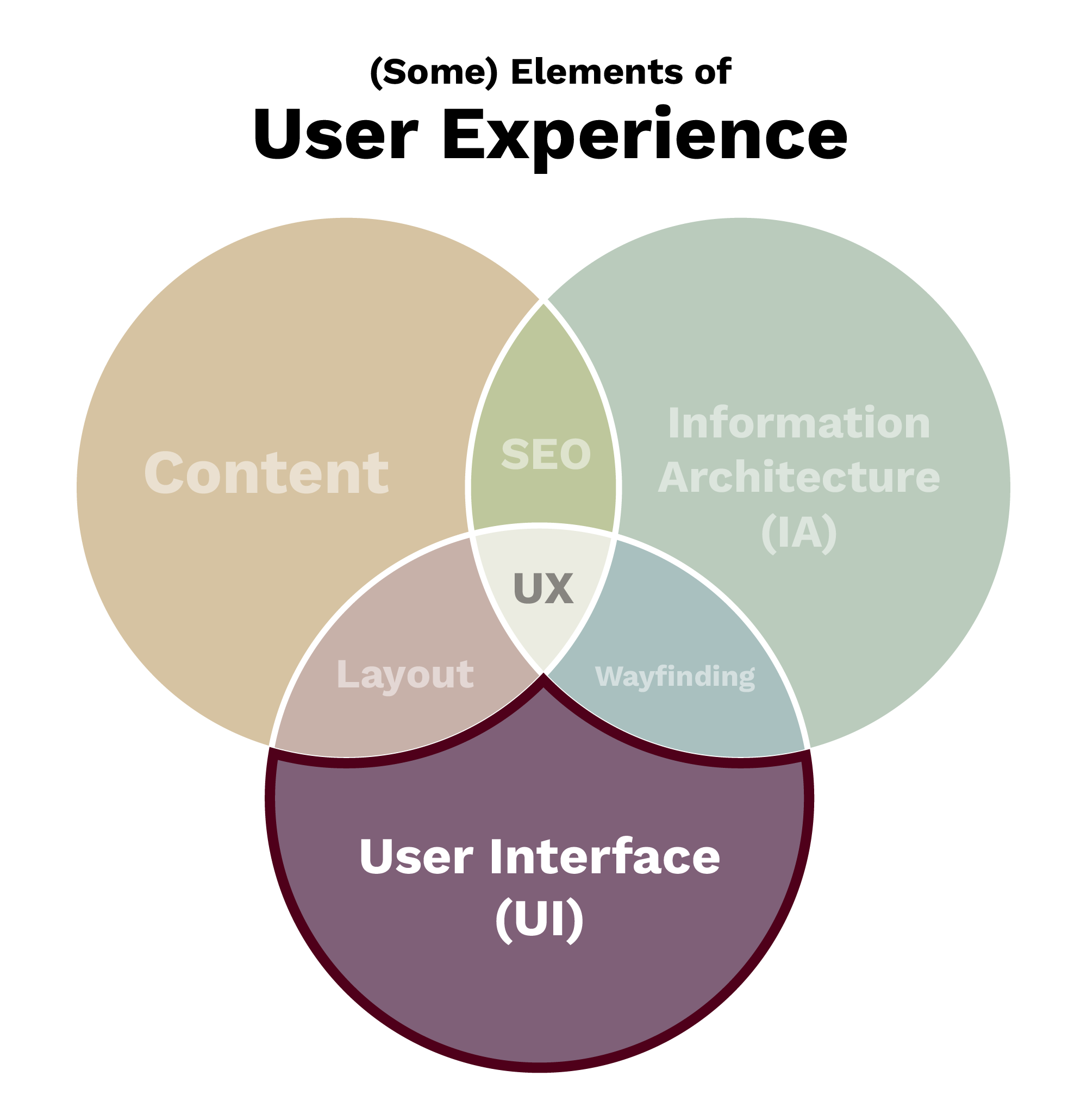 Colorful venn diagram showing the intersections of UX Design and Development highlighting the portion for User Interface