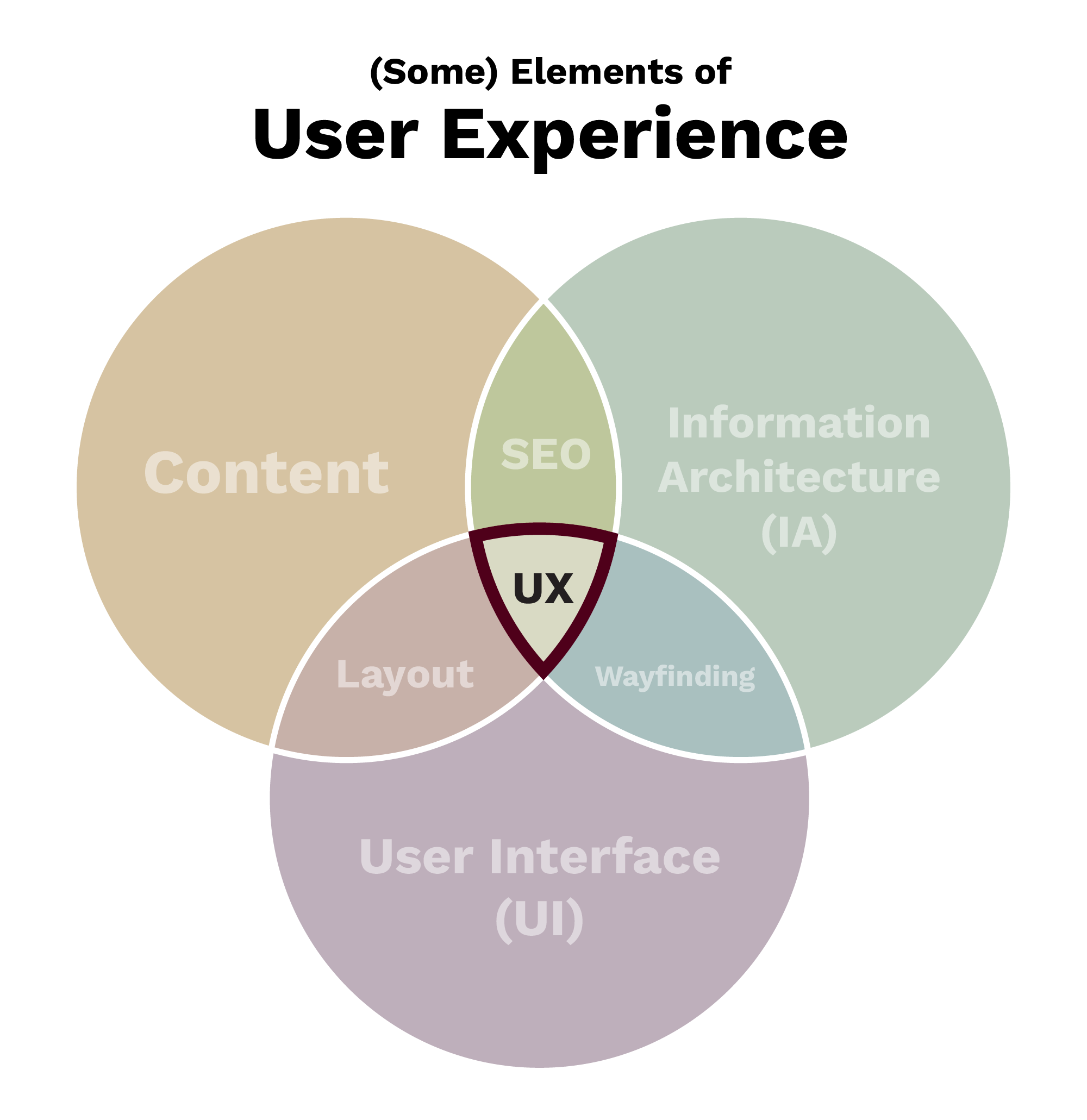 Colorful venn diagram showing the intersections of UX Design and Development highlighting the center portion for UX