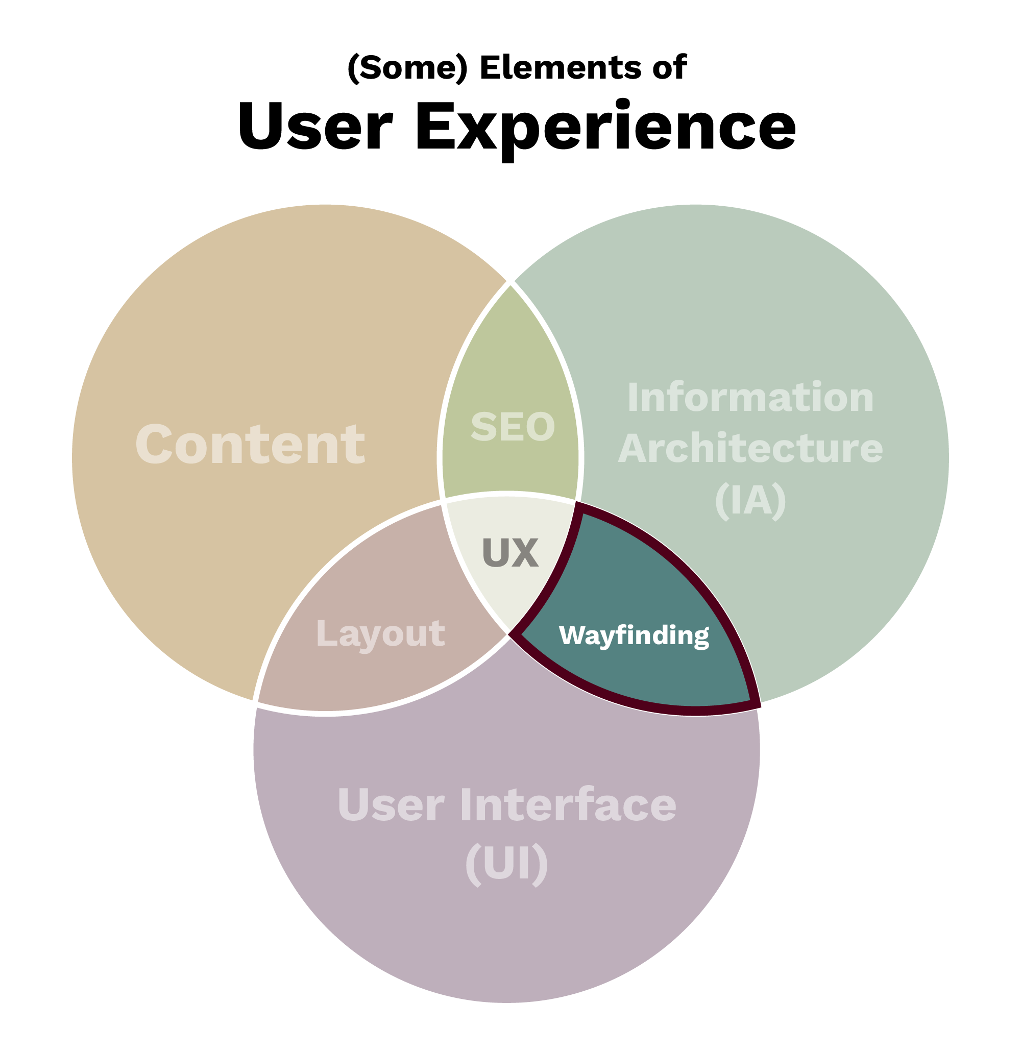 Colorful venn diagram showing the intersections of UX Design and Development highlighting the portion for Wayfinding
