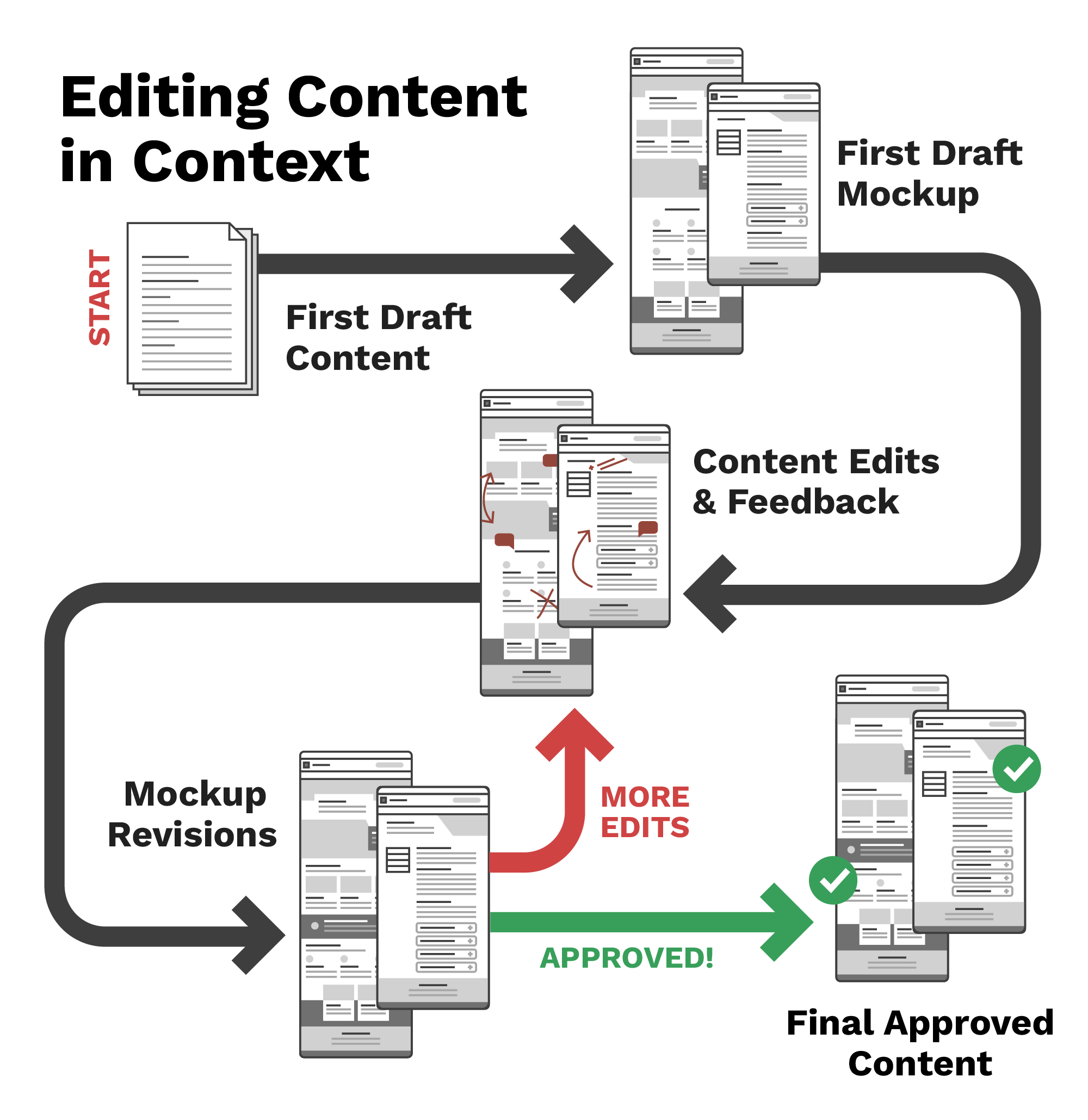 Graphic representation of the web content editing pipeline