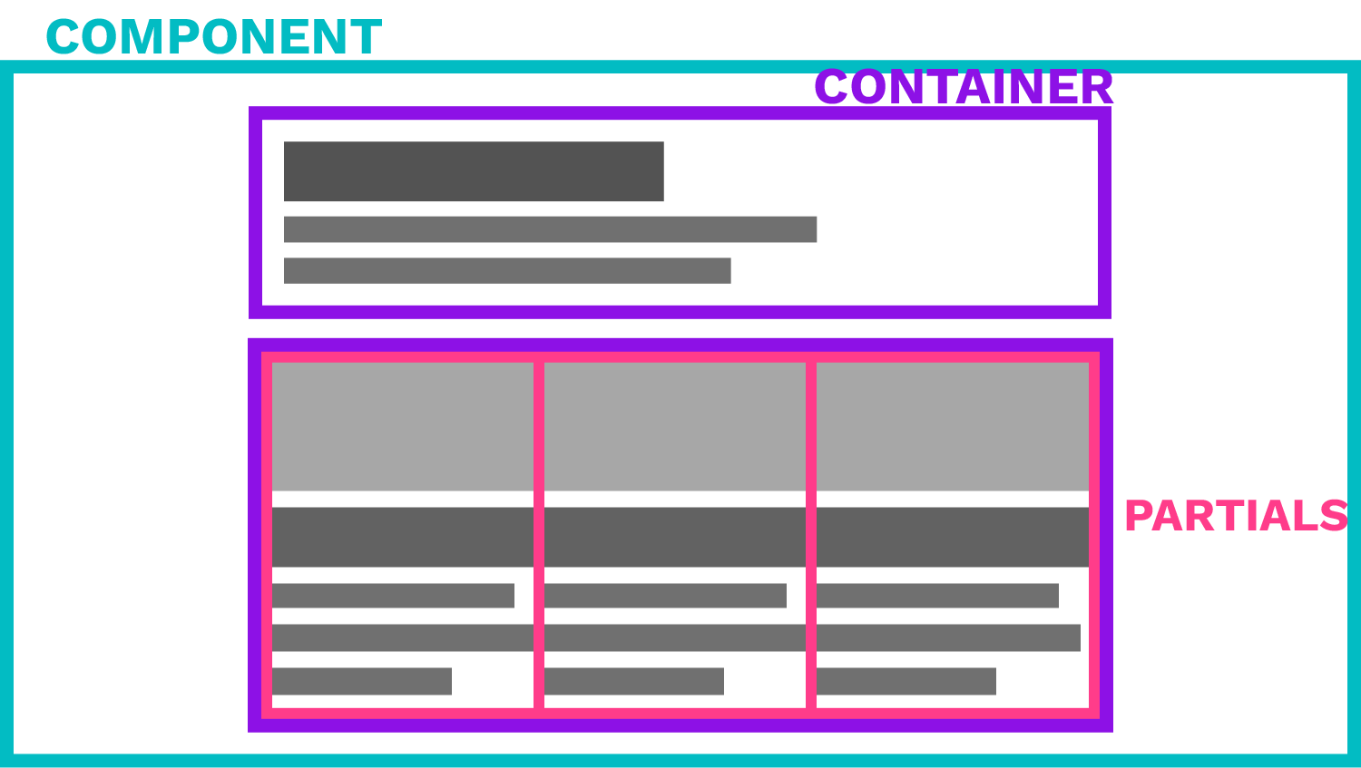 Diagram showing the nested relationship of components, containers and partials